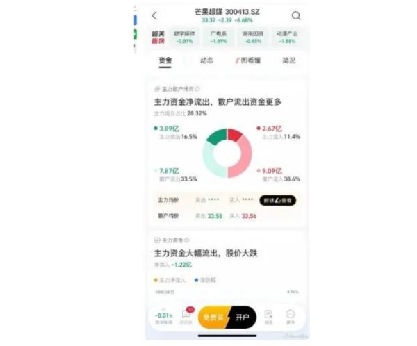 芒果超媒近日股價暴跌。