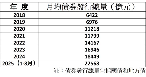 2018年以来中国政府债券的月度发行数据