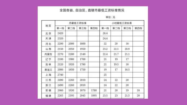 中國各省市最低工資標準。