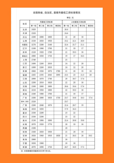 中國各省市最低工資標準。
