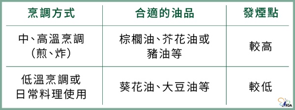油的發煙點。（圖片來源：藥物食品安全週報） 