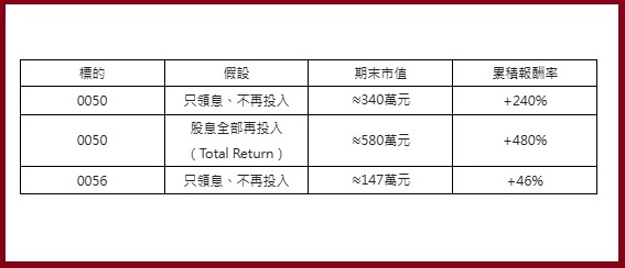 ︱表1︱以投入新台幣100萬元為例,2010年1月∼2025年中的累積報酬率