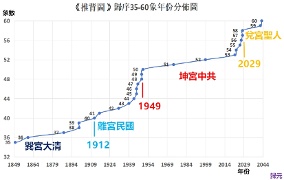 《推背圖》歸序：地支預言年份2029前後紫微星明改朝換代(組圖)