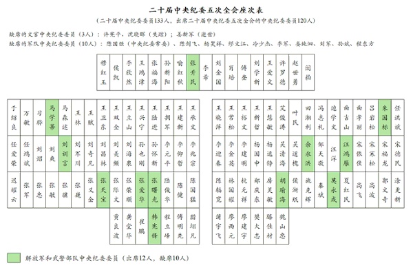 中纪委会议名单