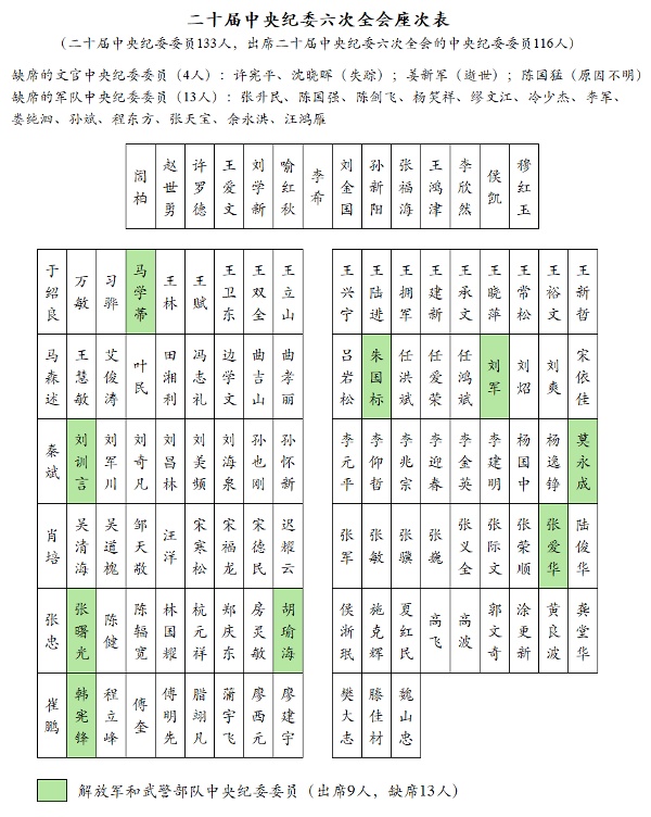 中纪委会议名单