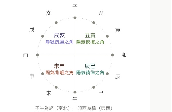 東北位於由陰復陽,所以叫陽氣恢復之角,西南位於由陽復陰,所以叫陽氣背離之角