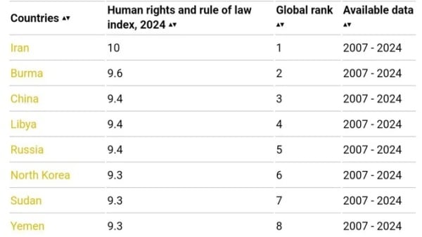 世界人權組織最新人權與法治指數