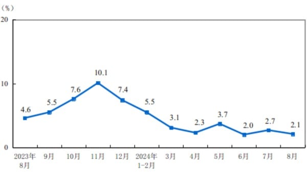 自2023年8月以来中国社会消费品零售总额年增率一览