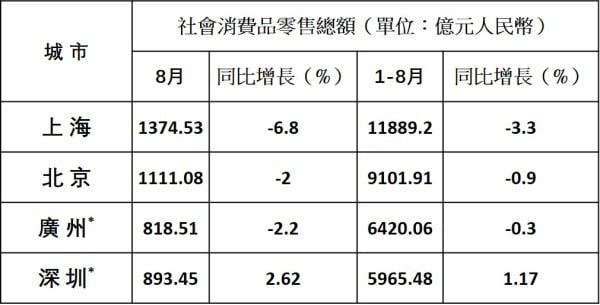 2024年8月四大一线城市社会消费品零售总额年比变动一览