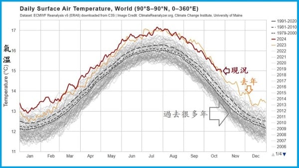 前气象局长郑明典今天发文分享全球平均气温讯