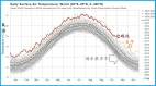 全球平均气温居高不下专家：又要创新纪录(图)