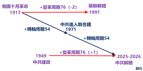 2025世界大變局中共解體與亞洲劇變(組圖)