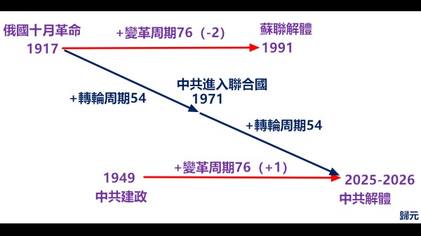 共1949年建政后的76年变革周期到2025年中共将解体，(16:9)