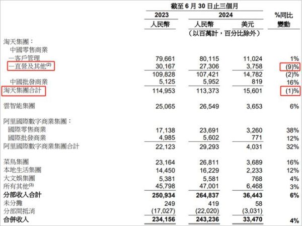 阿里巴巴集团7大业务2024年上半年收入明细