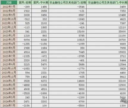 2022年7月以來中國央行公布的新增貸款額度情況