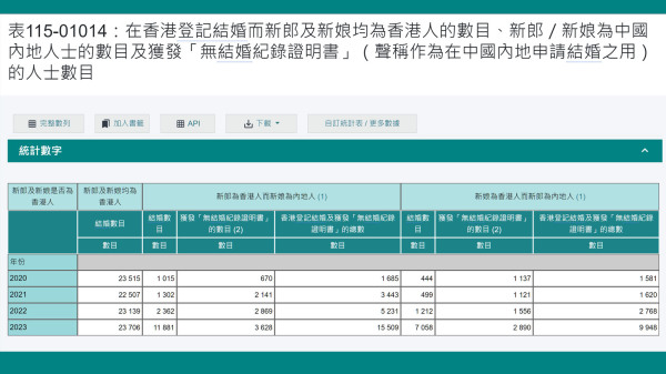 2023年中港跨境婚姻人數急升，總數為25,457宗，是去年的7,999宗的三倍有餘。而同年結婚雙方均為香港人登記數則為23,706宗。（香港政府統計處網站截圖）