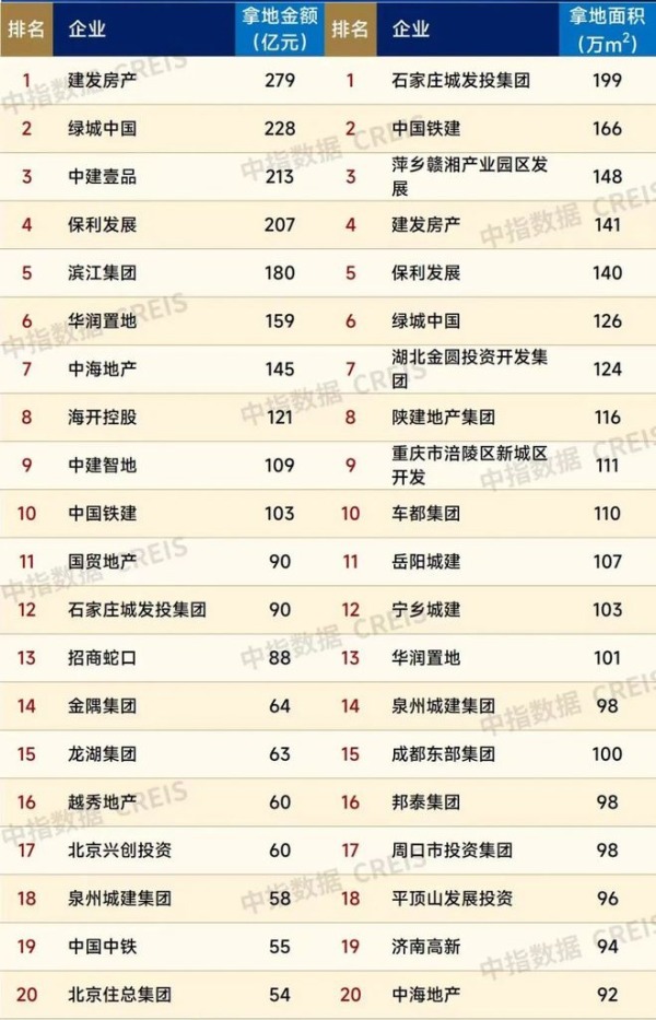 2024年1-7月中國房地產企業權益拿地金額與面積TOP 100