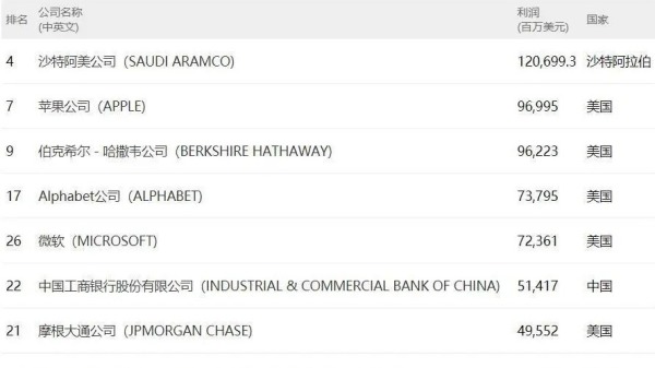 從世界500強企業排名我們看到了什麼(圖)