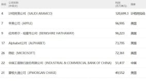 從世界500強企業排名我們看到了什麼(圖)