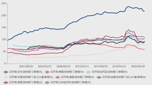 日本政府部門債務/GDP比例與其他全球主要經濟體的對比