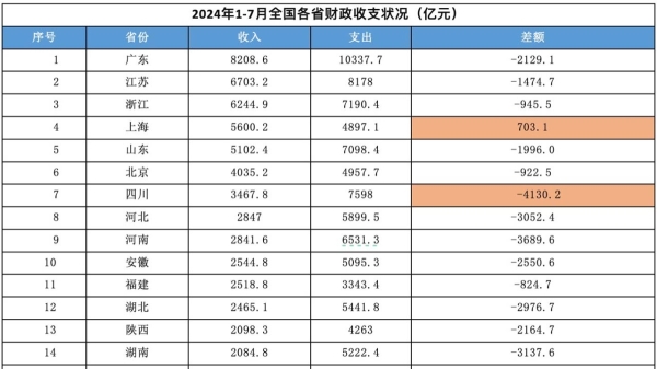 今年前七個月，全中國31個省及直轄市僅僅只有上海實現了財政盈餘