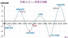 皇極六壬預言：掐指算世運1999大凶2026大吉(組圖)