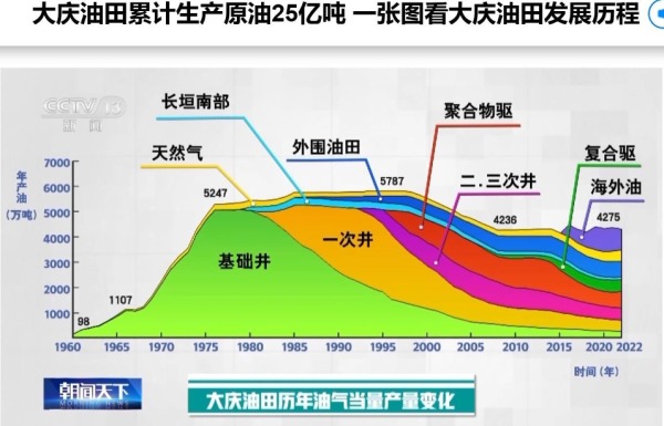 这张图是大庆油田年产油的曲线图，从上面我们可以清楚地看到，1976～2002年，大庆油田一路高唱“凯歌”，实现原油5000万吨以上连续27年高产稳产。