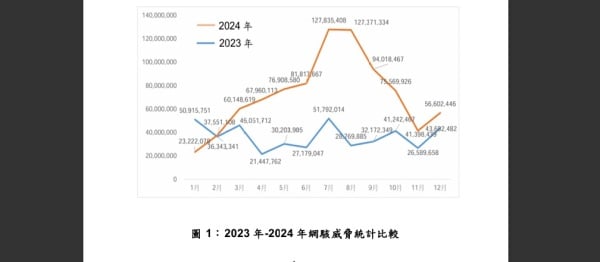 圖1：2023年-2024年網駭威脅統計比較。（圖片來源：翻攝自國安局網頁nsb.gov.tw）