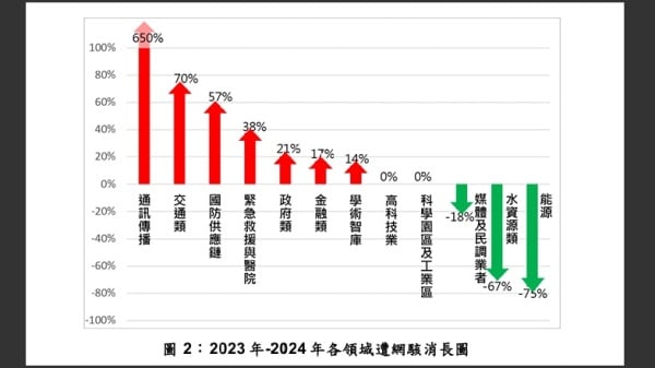 圖2：2023年-2024年各領域遭網駭消長圖。（圖片來源：翻攝自國安局網頁nsb.gov.tw）