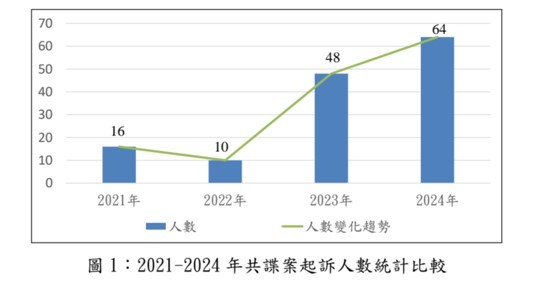 國安局分析數據顯示軍人被滲透成為共諜的比例逐年上升。（圖片來源：國安局提供）
