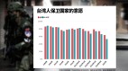 駁投降論台灣學者：半數以上年輕人願不計一切為台灣而戰(圖)