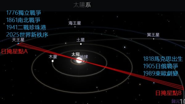 A處多與美國獨立戰爭、南北戰爭、二戰、2025世界新秩序有關，B處多與馬列主義、蘇俄有關(16:9)