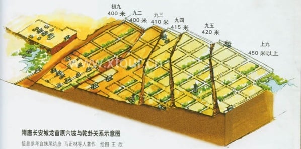 唐長安地勢與卦象的對應