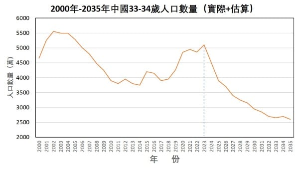 2000年-2035年中國33-34歲人口數量變化（實際+估算）情況