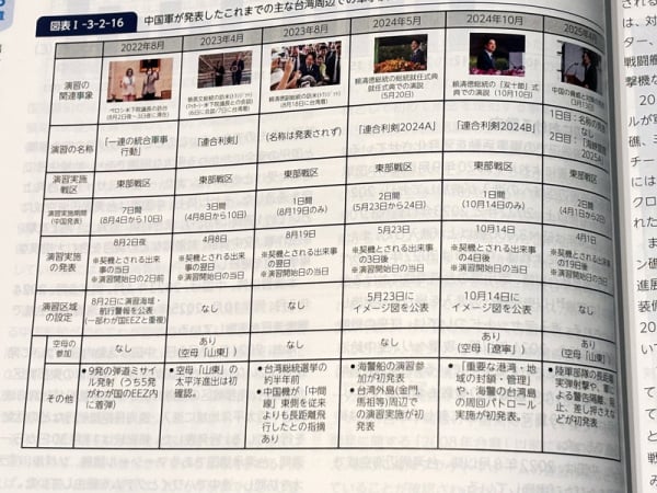 图为共军在台湾周边军演日期与内容制表。