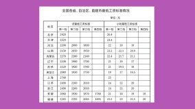 大陸「最低工資標準」出爐薪資不能少於這個數(組圖)