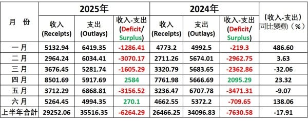 2024-2025上半年美國聯邦政府月度財政收支數據對比