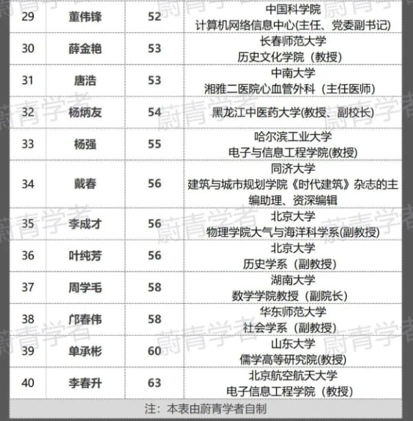 學者