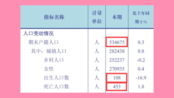 2026年1月上海市金山區統計報告顯示，出生人口為108人，死亡人口為453人，後者是前者的4.2倍。