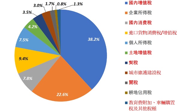 中国主要税种构成比例（2024年。数据来源：中国财政部）